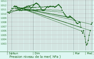 Graphe de la pression atmosphrique prvue pour Begijnendijk