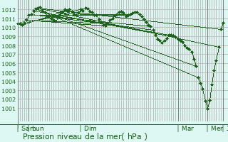 Graphe de la pression atmosphrique prvue pour Dickweiler