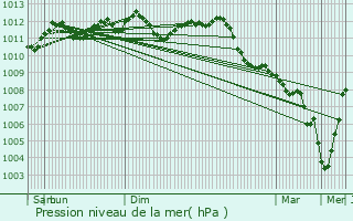 Graphe de la pression atmosphrique prvue pour Boom