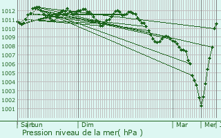 Graphe de la pression atmosphrique prvue pour Cruchten