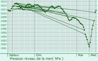 Graphe de la pression atmosphrique prvue pour Canach