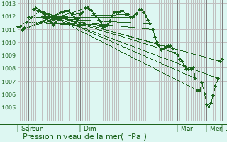 Graphe de la pression atmosphrique prvue pour Zingem