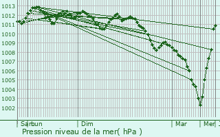 Graphe de la pression atmosphrique prvue pour Aubange