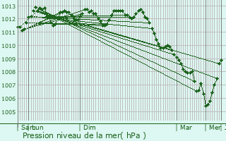 Graphe de la pression atmosphrique prvue pour Ingelmunster