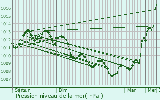 Graphe de la pression atmosphrique prvue pour Balaruc-les-Bains