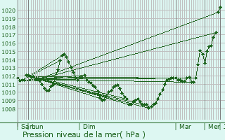 Graphe de la pression atmosphrique prvue pour Formigures