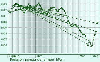 Graphe de la pression atmosphrique prvue pour Sin-le-Noble