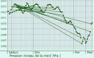 Graphe de la pression atmosphrique prvue pour Bailleul-ls-Pernes