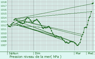 Graphe de la pression atmosphrique prvue pour Aigrefeuille-d