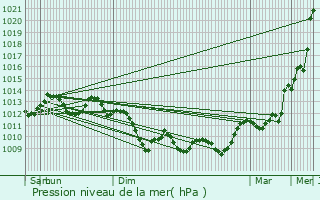 Graphe de la pression atmosphrique prvue pour Fronton