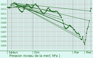 Graphe de la pression atmosphrique prvue pour Lahaymeix