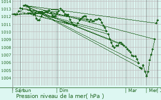 Graphe de la pression atmosphrique prvue pour Cierges-sous-Montfaucon