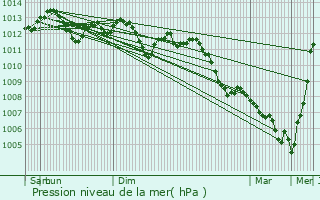 Graphe de la pression atmosphrique prvue pour Coulommes-et-Marqueny