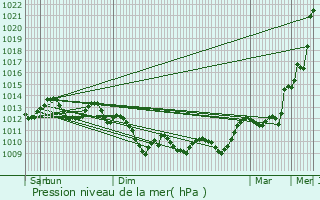 Graphe de la pression atmosphrique prvue pour Muret