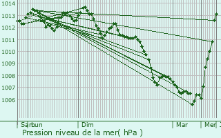 Graphe de la pression atmosphrique prvue pour Savigny-sur-Orge