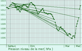 Graphe de la pression atmosphrique prvue pour Noisiel