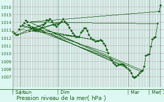 Graphe de la pression atmosphrique prvue pour Rennes