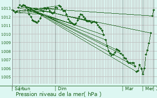 Graphe de la pression atmosphrique prvue pour Nantois