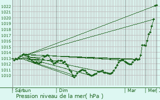 Graphe de la pression atmosphrique prvue pour Bordres-sur-l