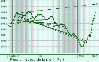 Graphe de la pression atmosphrique prvue pour Brignogan-Plage