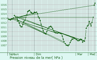 Graphe de la pression atmosphrique prvue pour Gerzat
