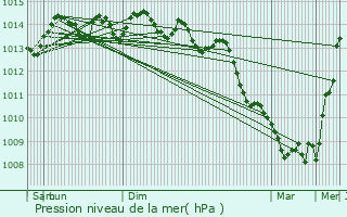 Graphe de la pression atmosphrique prvue pour Barfleur