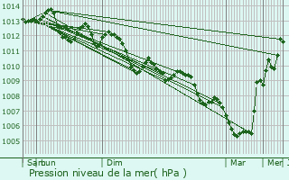 Graphe de la pression atmosphrique prvue pour Grimaud