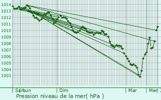 Graphe de la pression atmosphrique prvue pour Nice