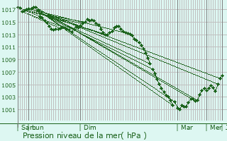 Graphe de la pression atmosphrique prvue pour Leign-les-Bois