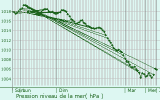 Graphe de la pression atmosphrique prvue pour Marsillargues