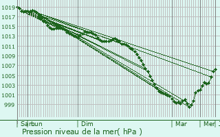 Graphe de la pression atmosphrique prvue pour Livet