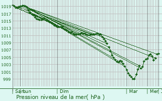 Graphe de la pression atmosphrique prvue pour Orly