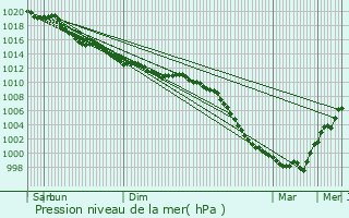 Graphe de la pression atmosphrique prvue pour Cormelles-le-Royal