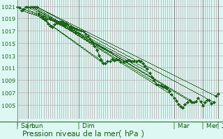 Graphe de la pression atmosphrique prvue pour Huncherange