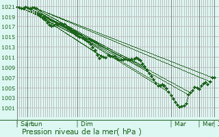 Graphe de la pression atmosphrique prvue pour Wignehies