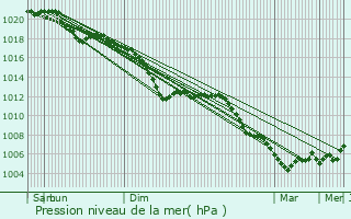 Graphe de la pression atmosphrique prvue pour Ehlerange