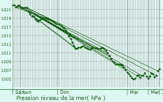 Graphe de la pression atmosphrique prvue pour Tomm