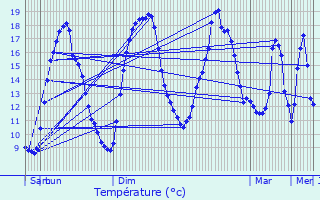 Graphique des tempratures prvues pour Besson