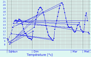 Graphique des tempratures prvues pour Bons-en-Chablais