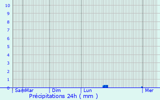 Graphique des précipitations prvues pour Saint-Martin-de-Crau