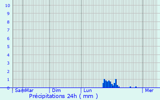 Graphique des précipitations prvues pour Senonnes
