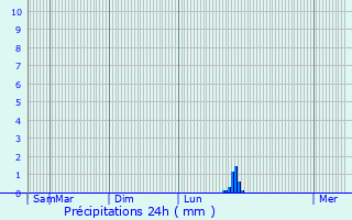 Graphique des précipitations prvues pour Le Pontet