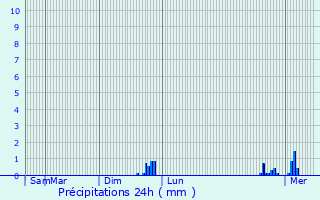 Graphique des précipitations prvues pour Ormesson-sur-Marne