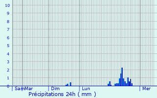Graphique des précipitations prvues pour La Lande-sur-Eure