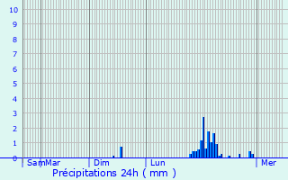 Graphique des précipitations prvues pour Montflours