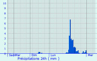 Graphique des précipitations prvues pour Saint-Aubin-du-Dsert
