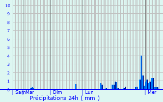 Graphique des précipitations prvues pour Longpont-sur-Orge