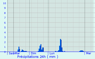 Graphique des précipitations prvues pour Sallanches