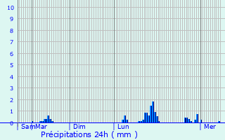 Graphique des précipitations prvues pour Paray-le-Monial