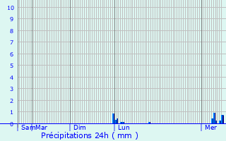 Graphique des précipitations prvues pour Moesdorf